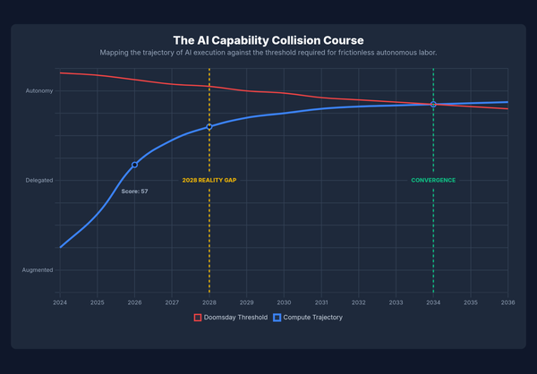 AI Capability Collision Course chart - timeline showing convergence of AI compute with required level for autonomous labor